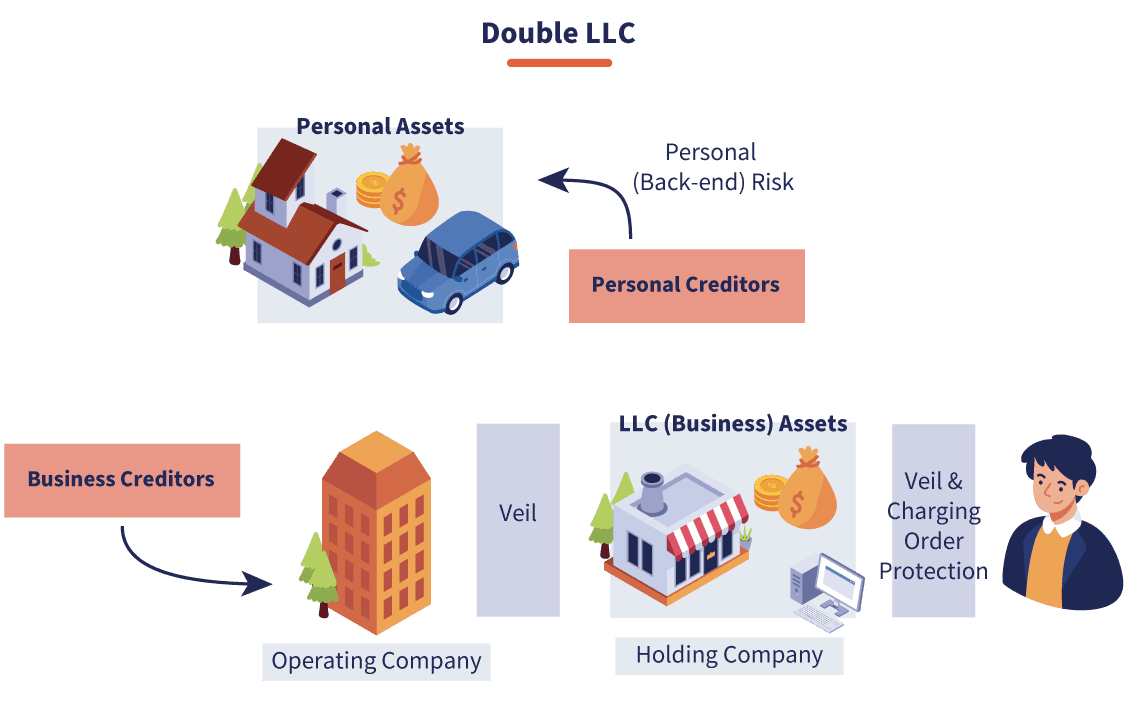 LLC Holding Company for Asset Protection