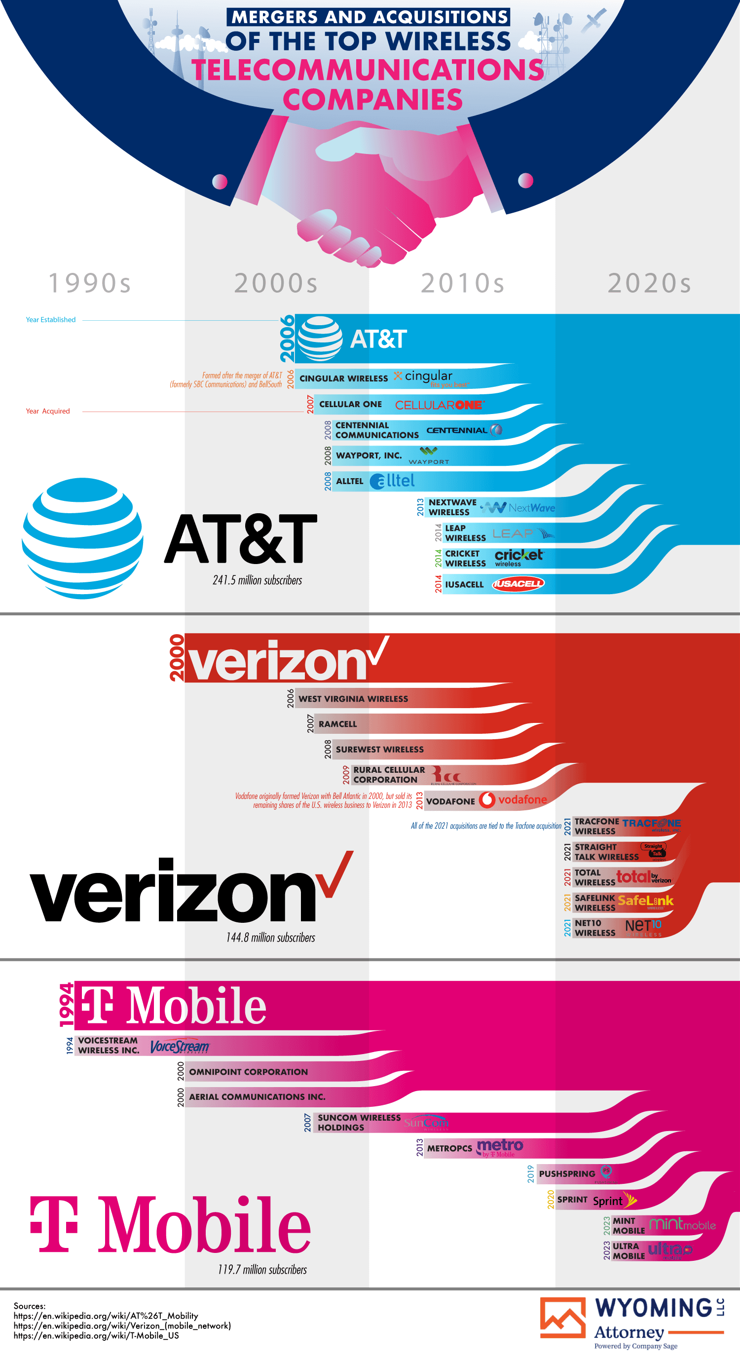 Mergers and Acquisitions of the Top Wireless Telecommunications Companies - Digital Wyoming LLC Pro Asset Protection - Infographic