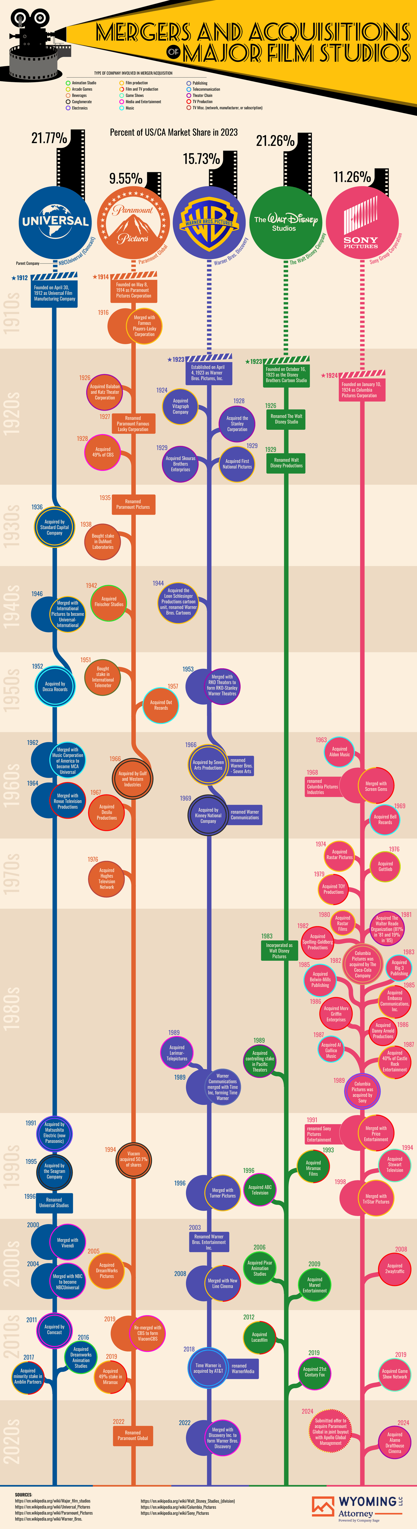 Mergers and Acquisitions of Major Film Studios - Digital Wyoming LLC Pro - Infographic
