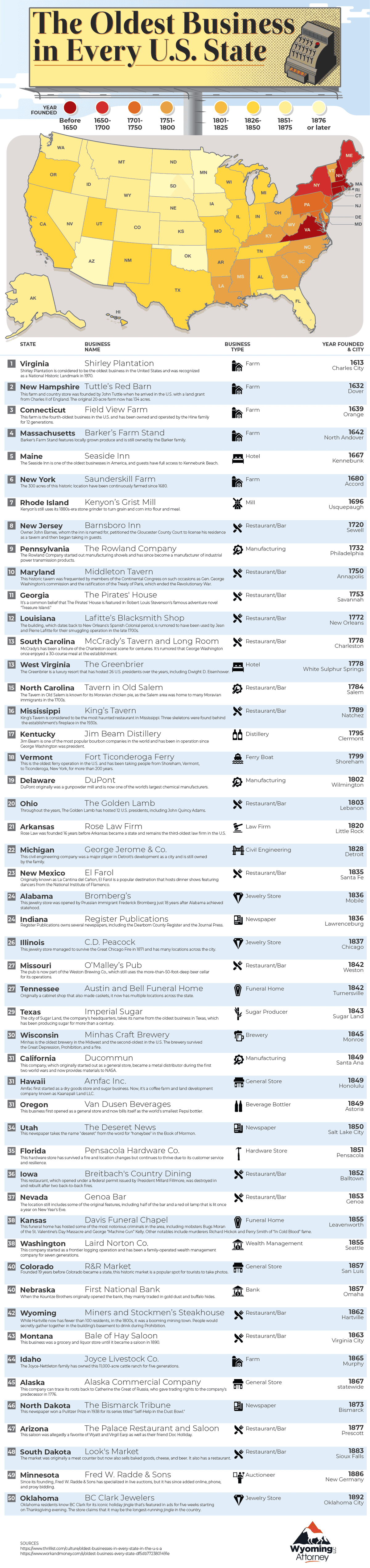 The Oldest Business in Every U.S. State - Digital Wyoming LLC Pro - Infographic