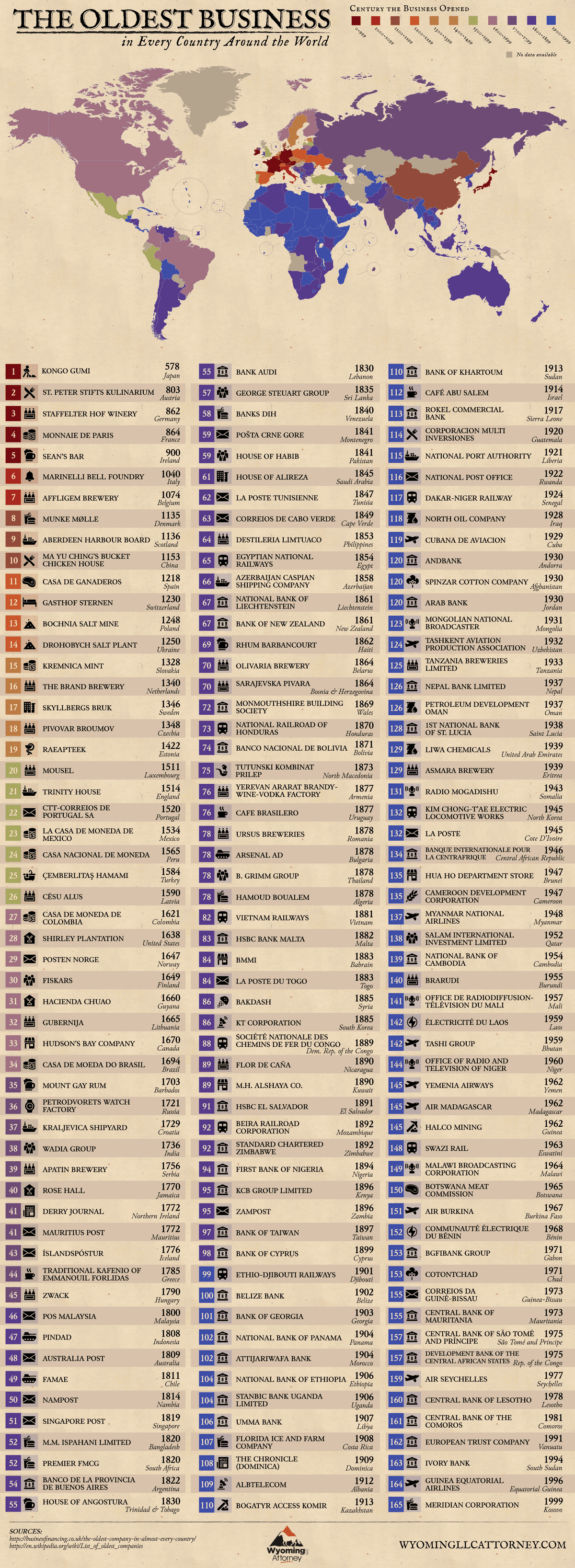 The Oldest Businesses in Every Country Around the World - DigitalWyomingLLCPro.com - Infographic